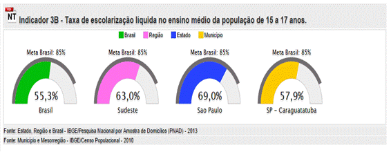 Meta 3 - Indicador 3B